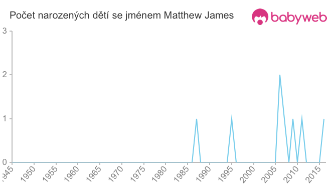Počet dětí narozených se jménem Matthew James