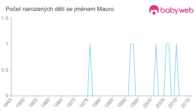 Počet dětí narozených se jménem Mauro
