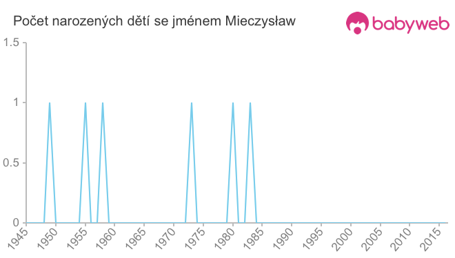 Počet dětí narozených se jménem Mieczysław