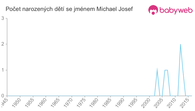 Počet dětí narozených se jménem Michael Josef