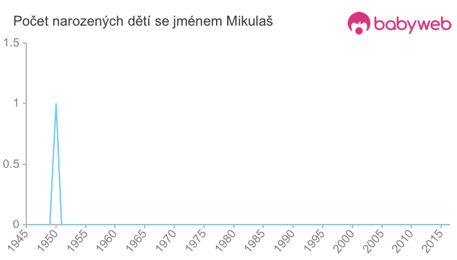 Počet dětí narozených se jménem Mikulaš
