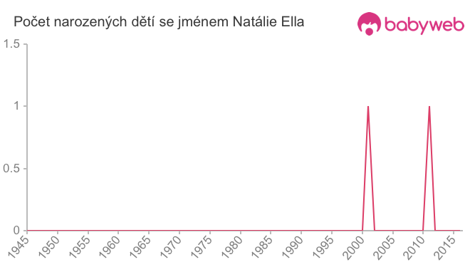 Počet dětí narozených se jménem Natálie Ella