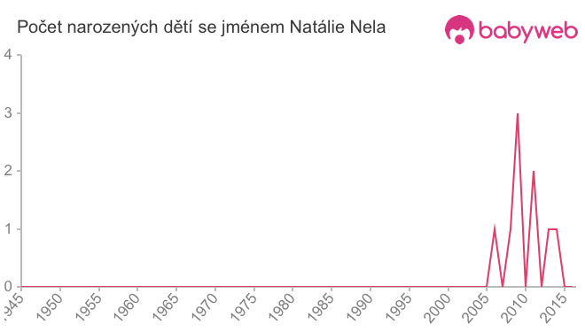Počet dětí narozených se jménem Natálie Nela