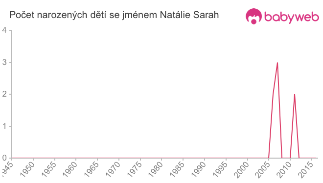 Počet dětí narozených se jménem Natálie Sarah