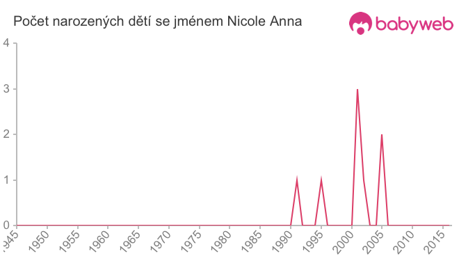 Počet dětí narozených se jménem Nicole Anna