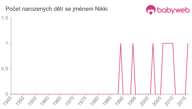 Počet dětí narozených se jménem Nikki