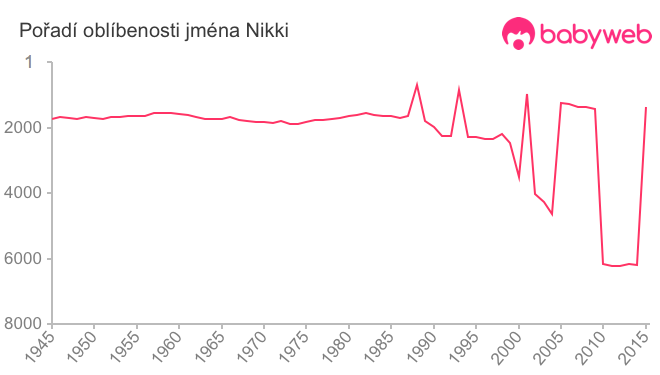 Pořadí oblíbenosti jména Nikki