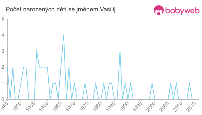 Počet dětí narozených se jménem Vasilij