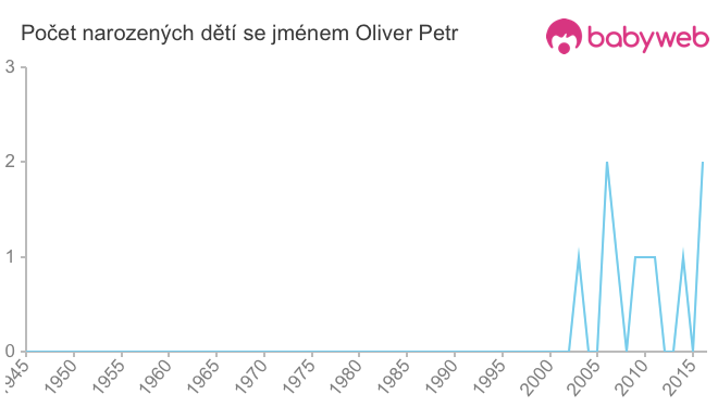 Počet dětí narozených se jménem Oliver Petr