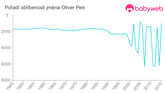 Pořadí oblíbenosti jména Oliver Petr