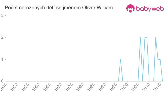 Počet dětí narozených se jménem Oliver William