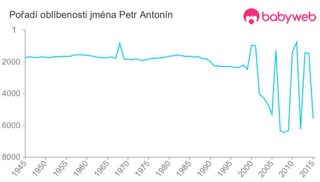 Pořadí oblíbenosti jména Petr Antonín