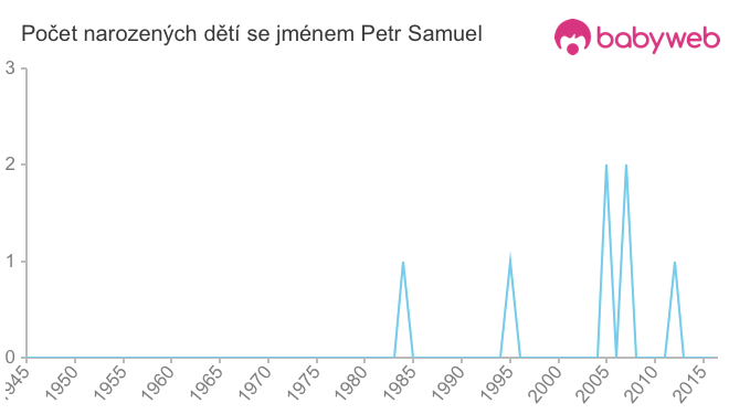 Počet dětí narozených se jménem Petr Samuel