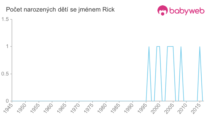 Počet dětí narozených se jménem Rick