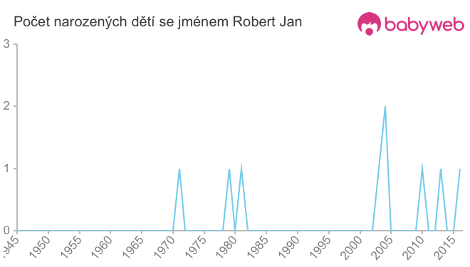Počet dětí narozených se jménem Robert Jan