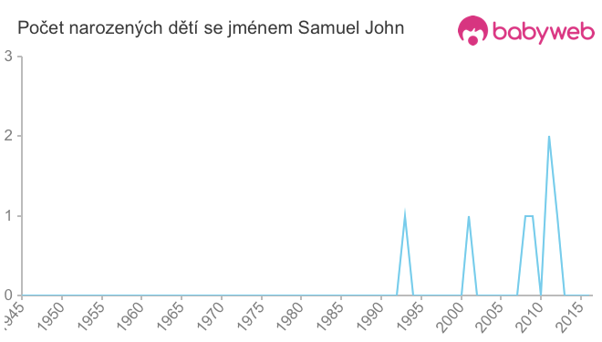 Počet dětí narozených se jménem Samuel John
