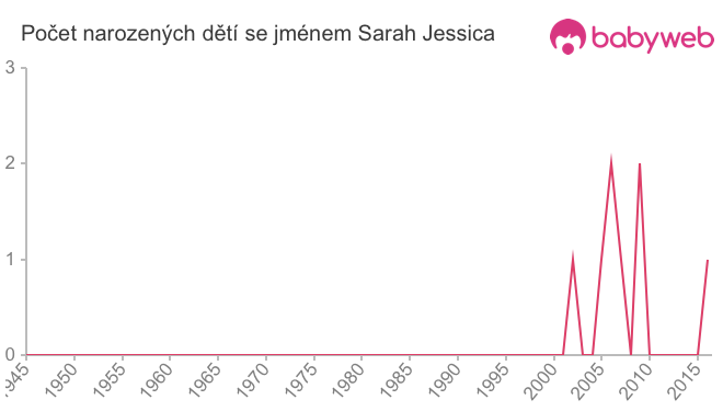 Počet dětí narozených se jménem Sarah Jessica