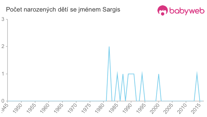 Počet dětí narozených se jménem Sargis