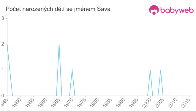Počet dětí narozených se jménem Sava