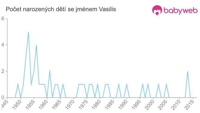 Počet dětí narozených se jménem Vasilis
