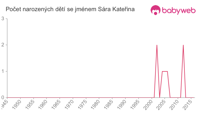 Počet dětí narozených se jménem Sára Kateřina