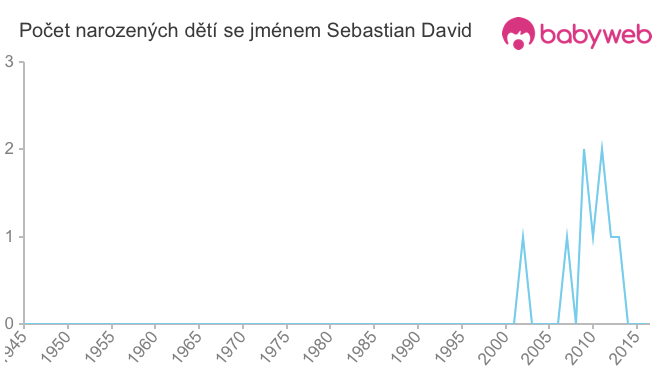 Počet dětí narozených se jménem Sebastian David