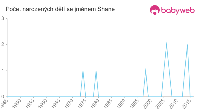 Počet dětí narozených se jménem Shane