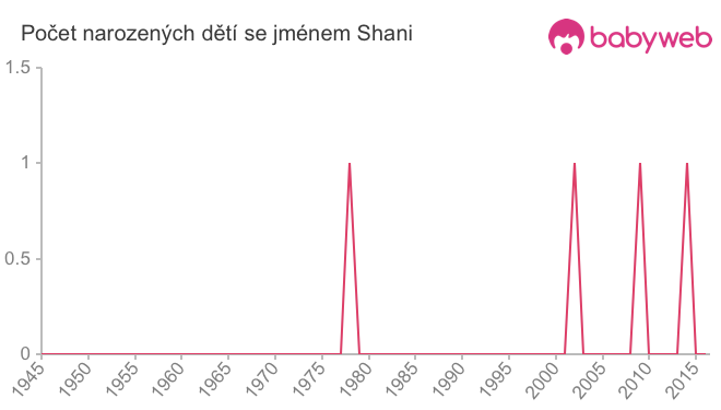 Počet dětí narozených se jménem Shani