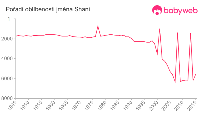 Pořadí oblíbenosti jména Shani