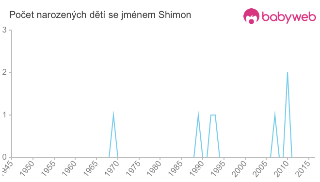 Počet dětí narozených se jménem Shimon