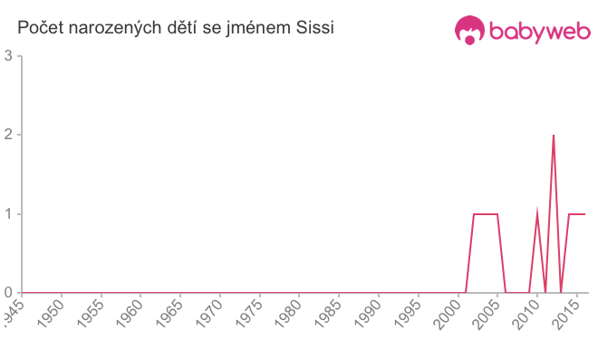 Počet dětí narozených se jménem Sissi