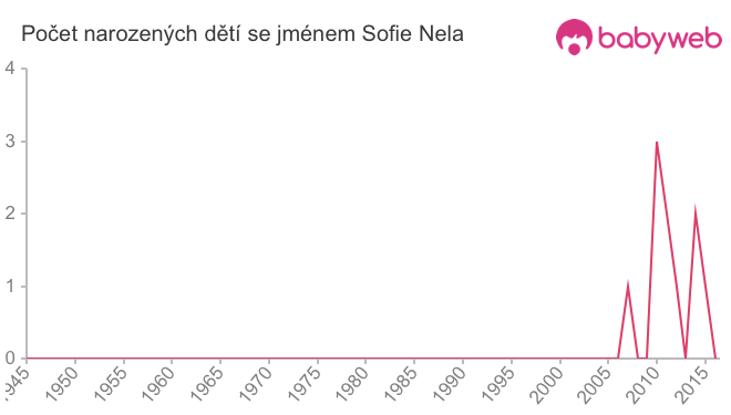 Počet dětí narozených se jménem Sofie Nela