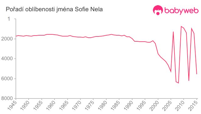 Pořadí oblíbenosti jména Sofie Nela