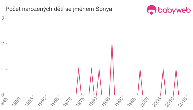 Počet dětí narozených se jménem Sonya