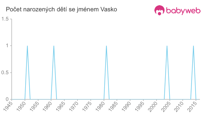Počet dětí narozených se jménem Vasko