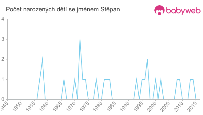 Počet dětí narozených se jménem Stěpan