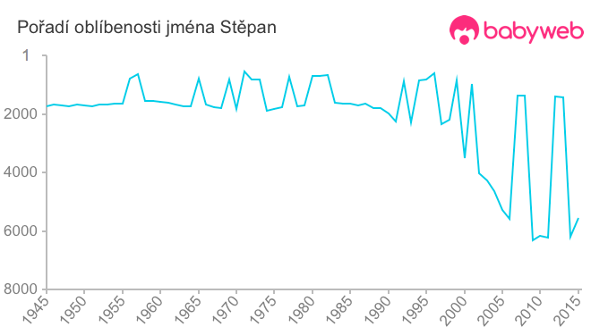 Pořadí oblíbenosti jména Stěpan