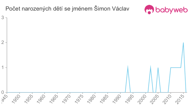 Počet dětí narozených se jménem Šimon Václav