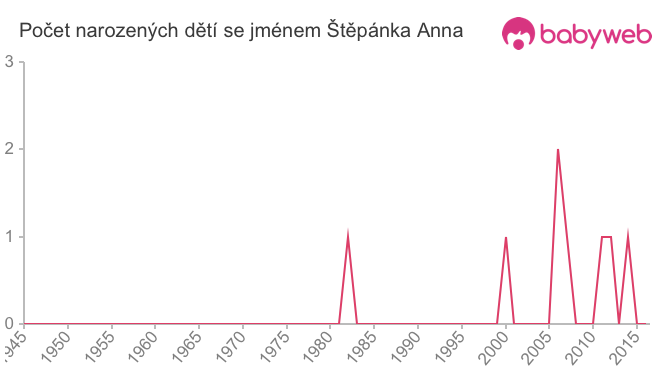 Počet dětí narozených se jménem Štěpánka Anna