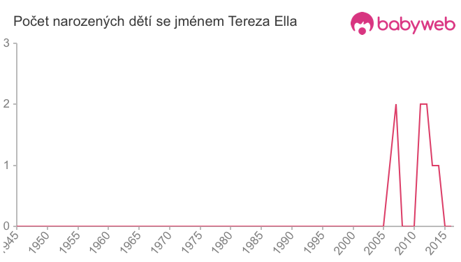 Počet dětí narozených se jménem Tereza Ella