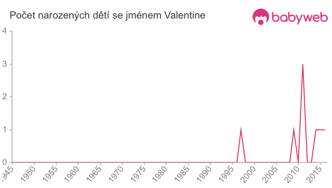 Počet dětí narozených se jménem Valentine