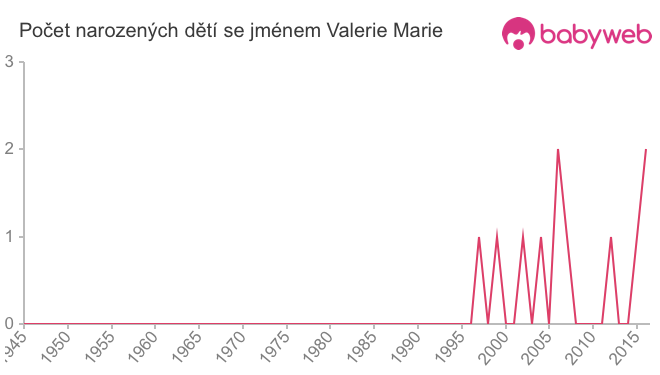 Počet dětí narozených se jménem Valerie Marie