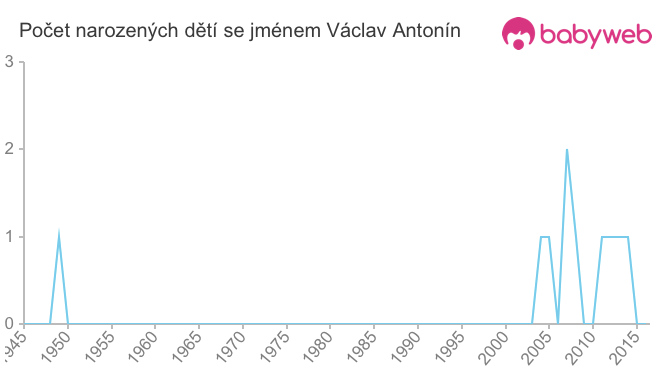 Počet dětí narozených se jménem Václav Antonín