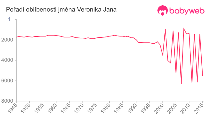 Pořadí oblíbenosti jména Veronika Jana