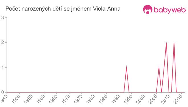 Počet dětí narozených se jménem Viola Anna