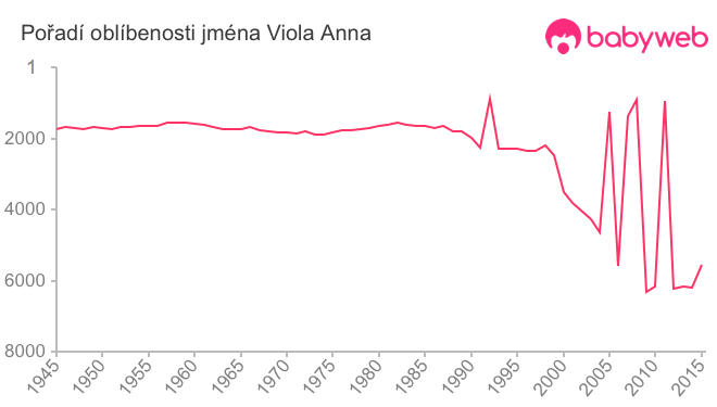 Pořadí oblíbenosti jména Viola Anna