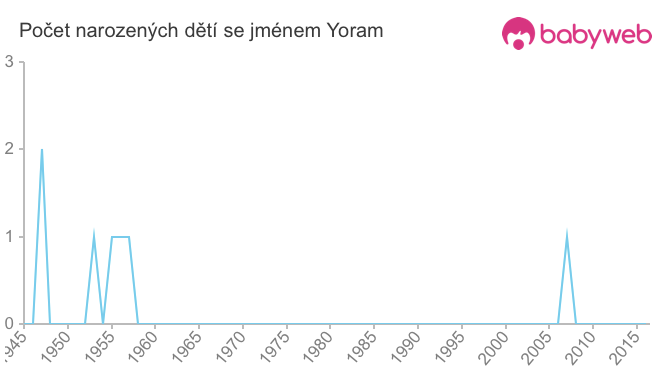 Počet dětí narozených se jménem Yoram
