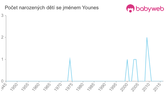 Počet dětí narozených se jménem Younes