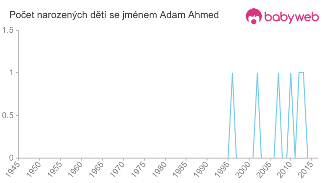 Počet dětí narozených se jménem Adam Ahmed