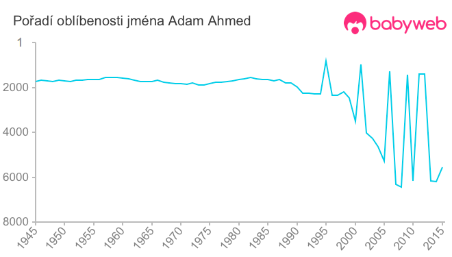 Pořadí oblíbenosti jména Adam Ahmed